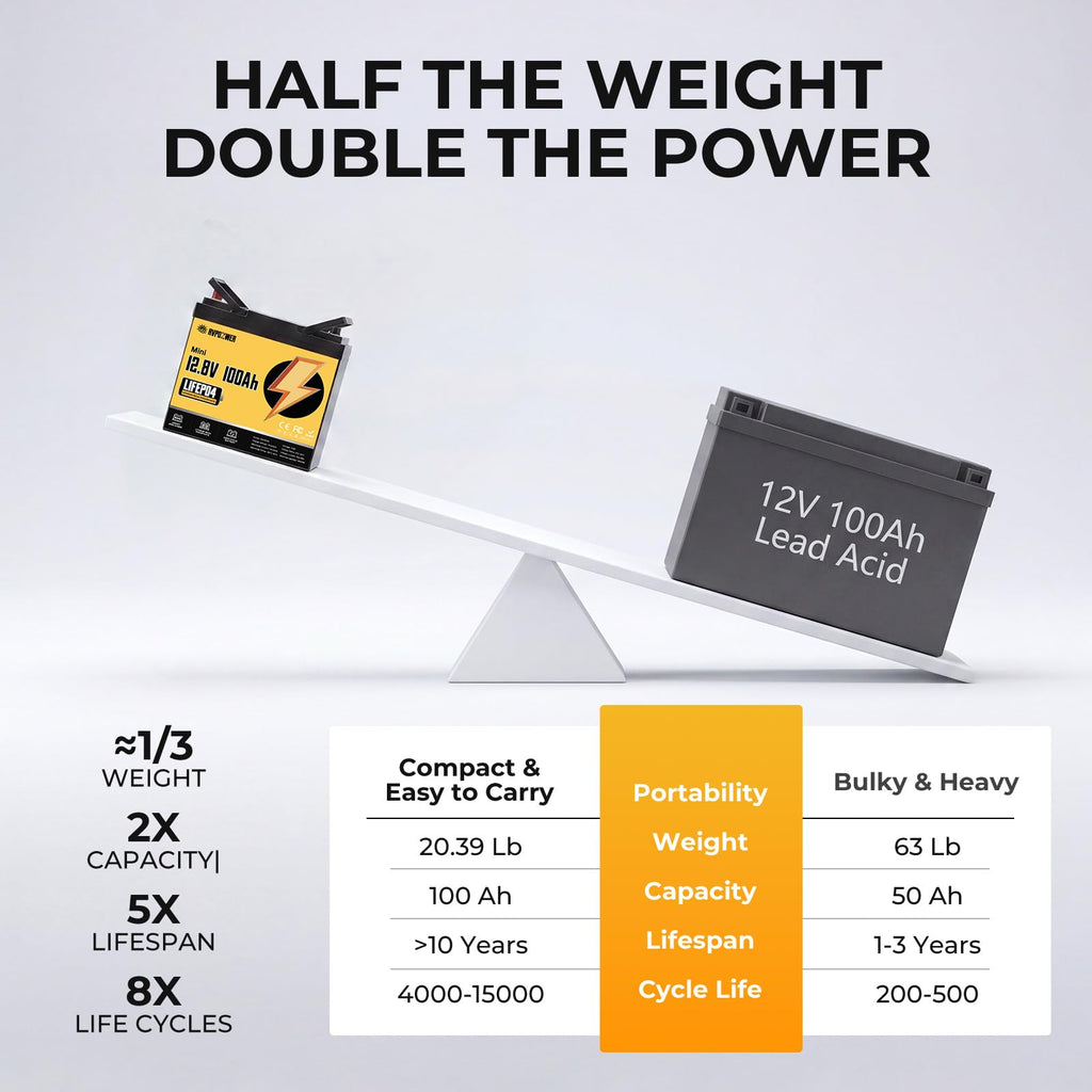 12V 100Ah LiFePO4 Battery Group 24 E4507